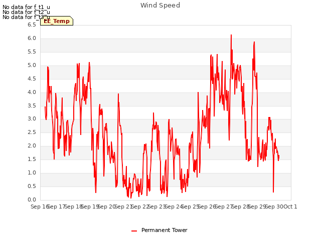 plot of Wind Speed