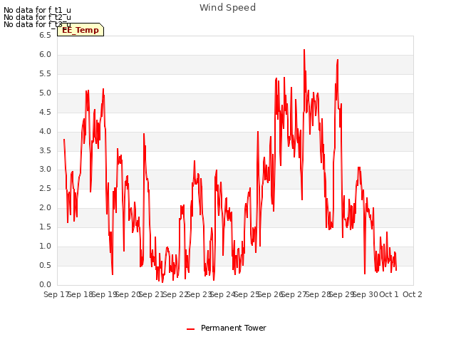 plot of Wind Speed