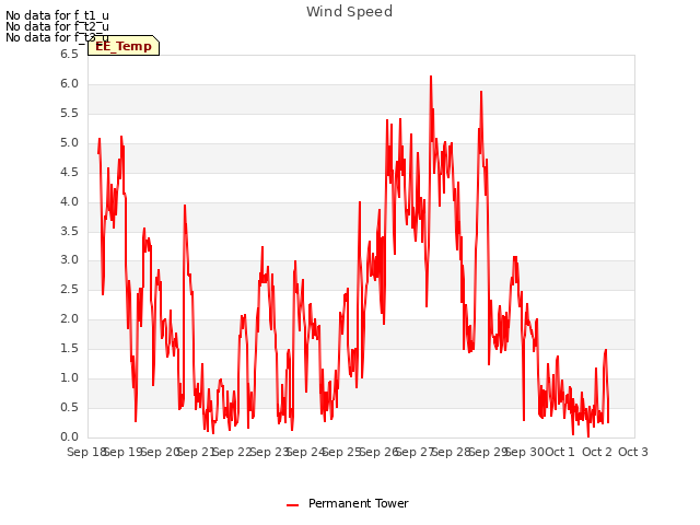 plot of Wind Speed