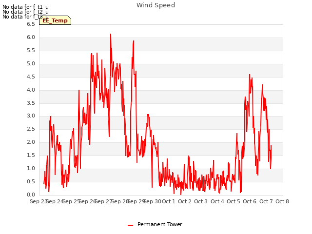 plot of Wind Speed