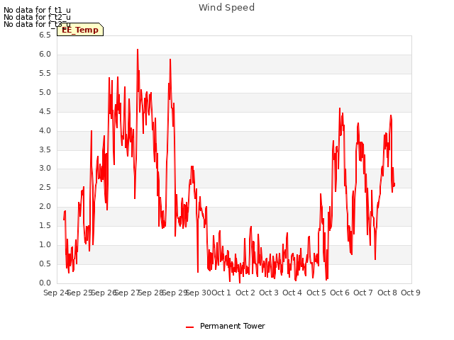 plot of Wind Speed