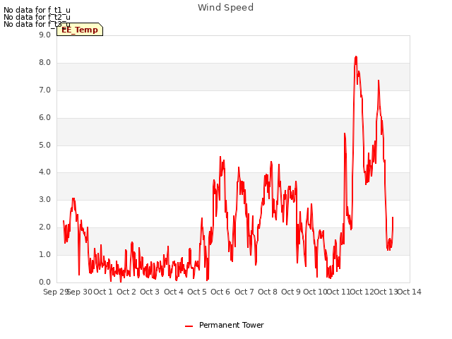 plot of Wind Speed