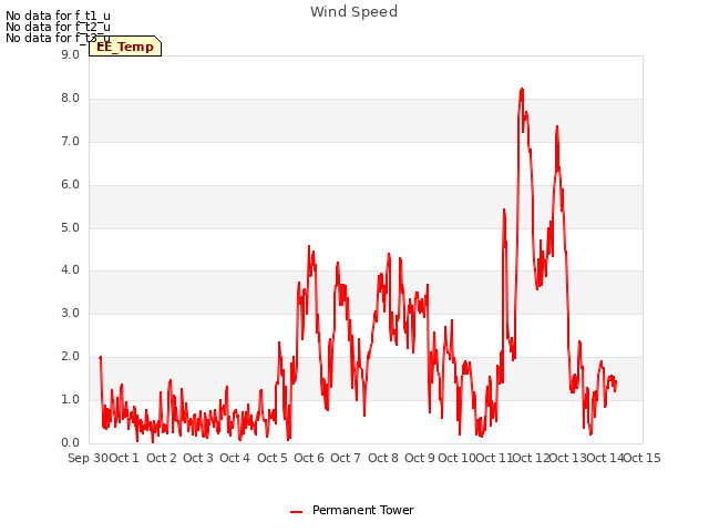 plot of Wind Speed