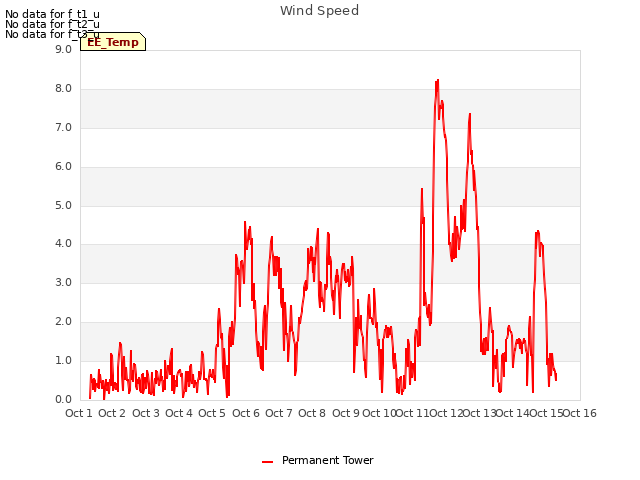 plot of Wind Speed