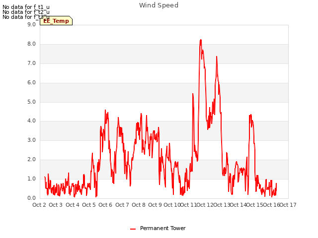 plot of Wind Speed