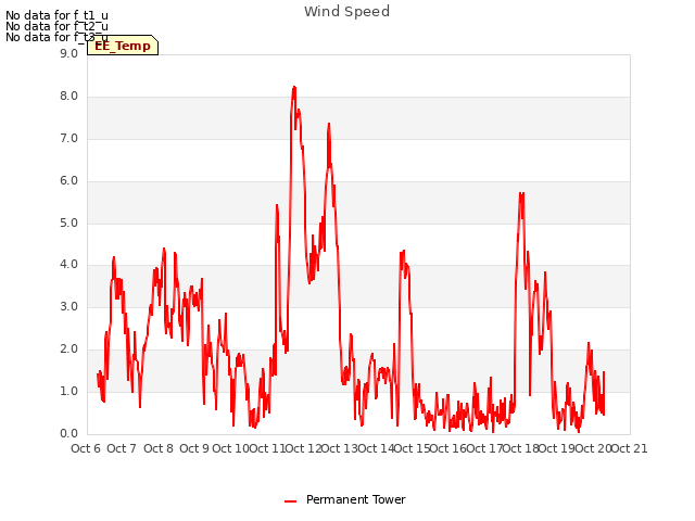 plot of Wind Speed