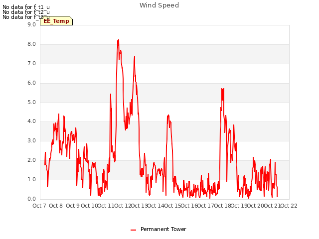 plot of Wind Speed