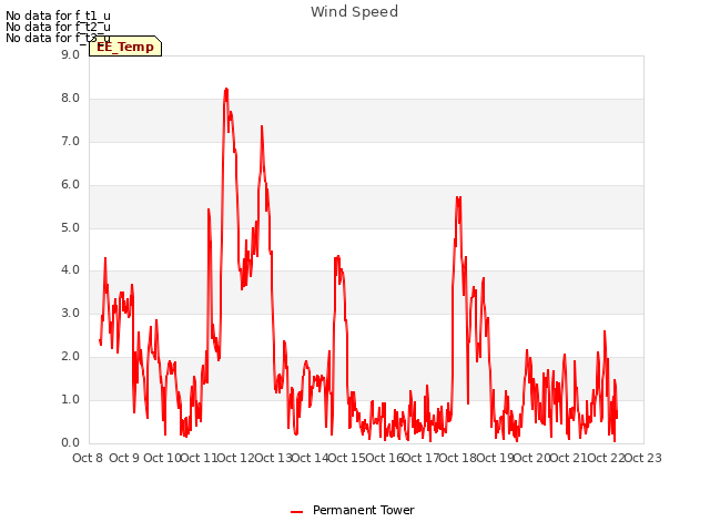 plot of Wind Speed