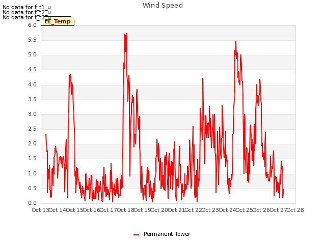 plot of Wind Speed
