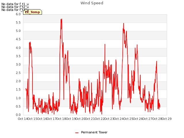 plot of Wind Speed