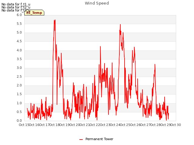 plot of Wind Speed