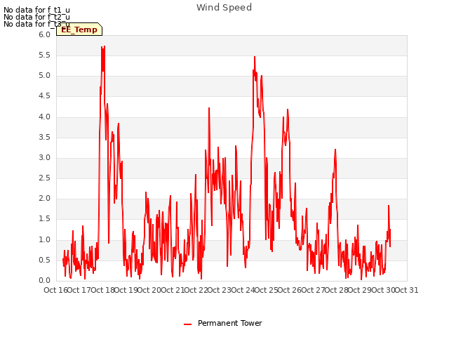 plot of Wind Speed