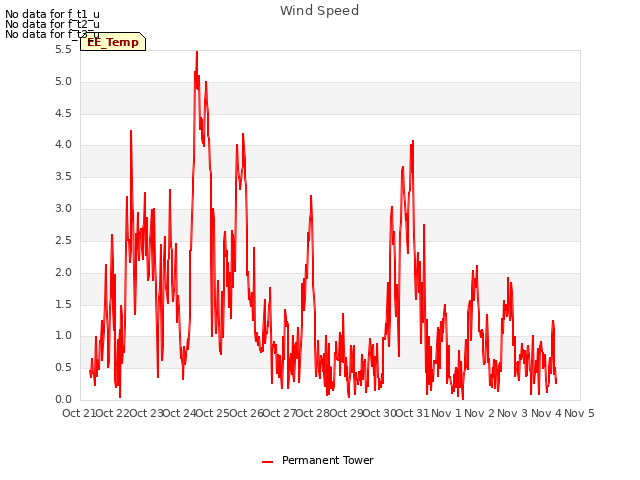 plot of Wind Speed