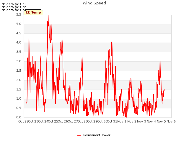 plot of Wind Speed