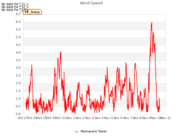 plot of Wind Speed