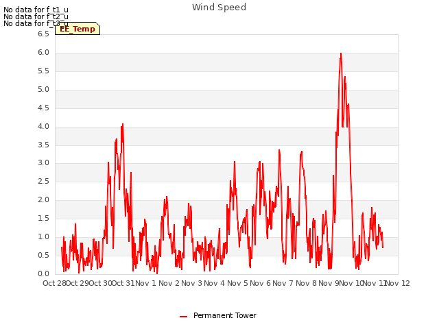 plot of Wind Speed