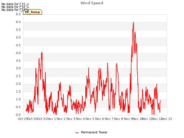 plot of Wind Speed