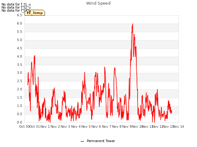 plot of Wind Speed