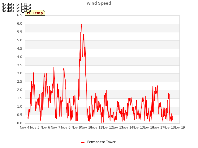 plot of Wind Speed