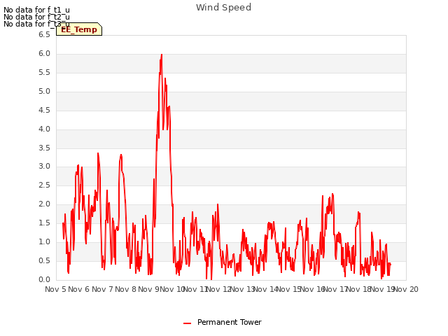 plot of Wind Speed