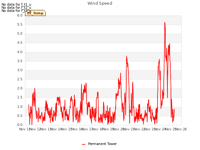 plot of Wind Speed