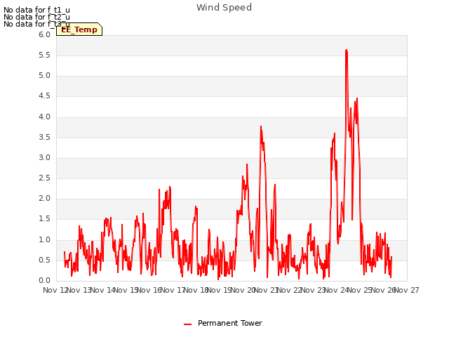 plot of Wind Speed