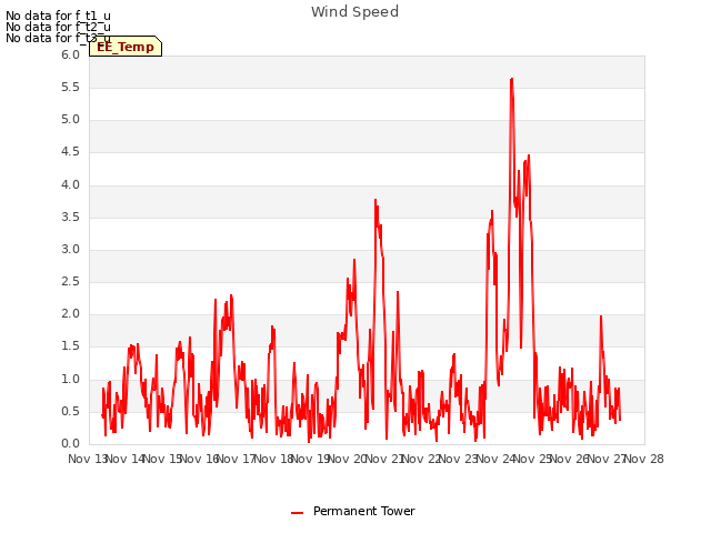 plot of Wind Speed