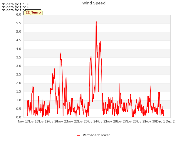 plot of Wind Speed