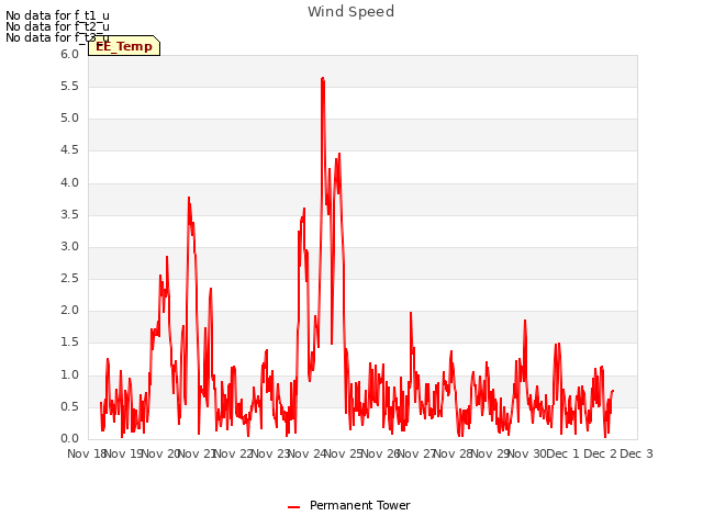 plot of Wind Speed