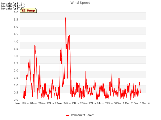 plot of Wind Speed