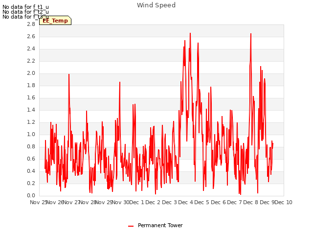 plot of Wind Speed