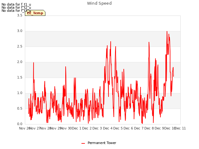 plot of Wind Speed