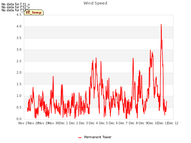 plot of Wind Speed