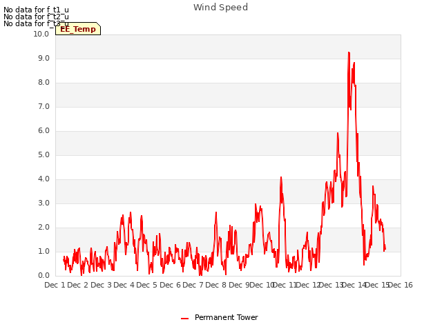 plot of Wind Speed