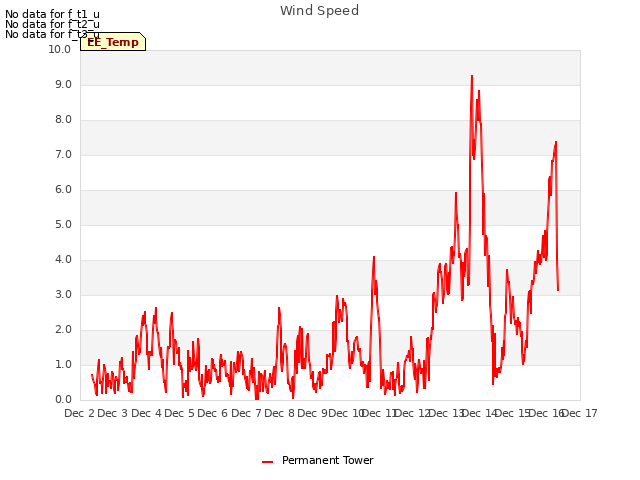 plot of Wind Speed