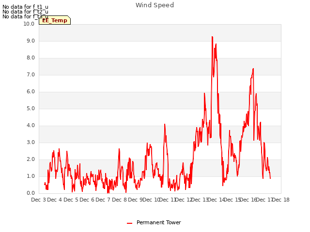 plot of Wind Speed