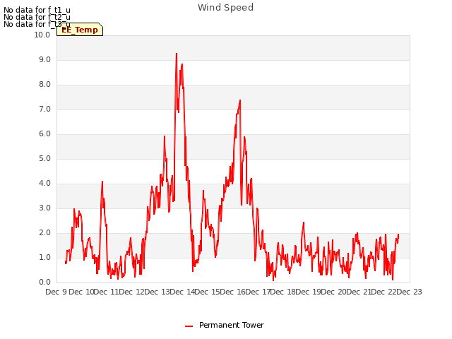 plot of Wind Speed