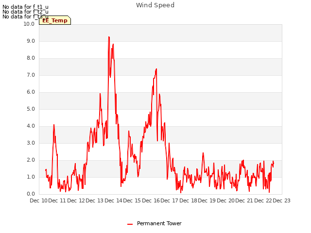 plot of Wind Speed