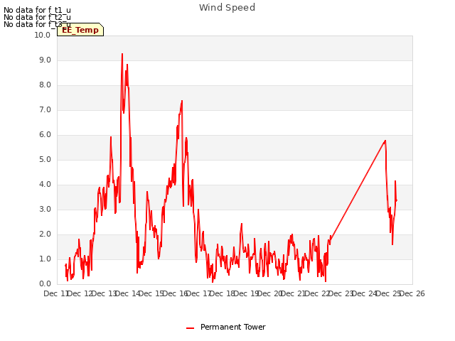 plot of Wind Speed