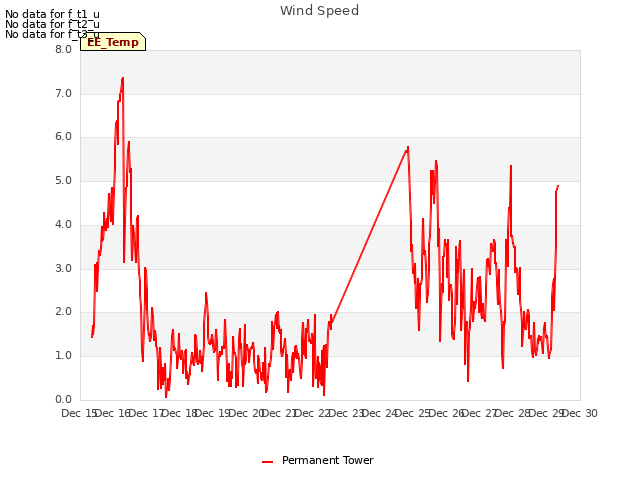 plot of Wind Speed