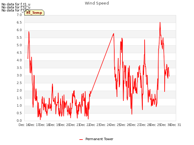 plot of Wind Speed