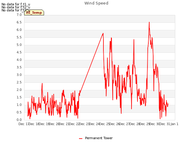 plot of Wind Speed