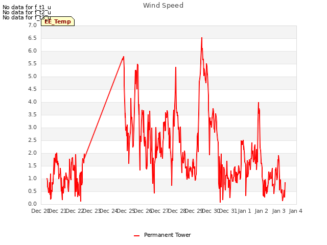 plot of Wind Speed