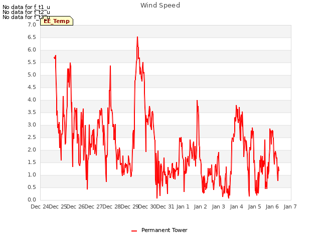 plot of Wind Speed