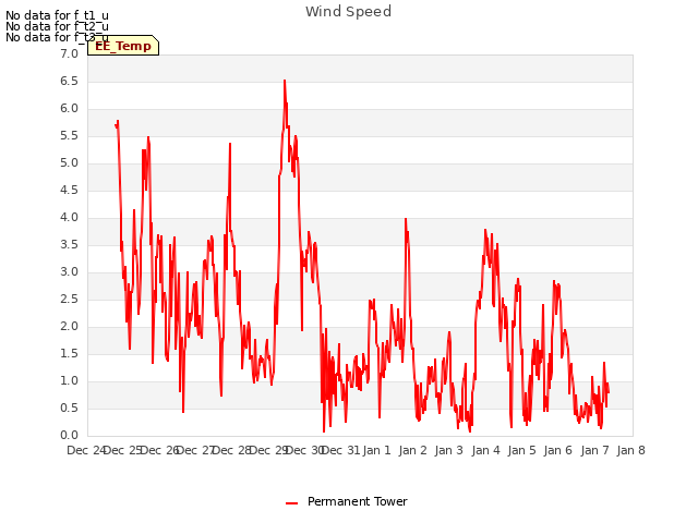 plot of Wind Speed
