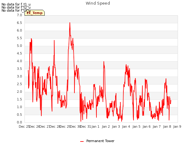 plot of Wind Speed