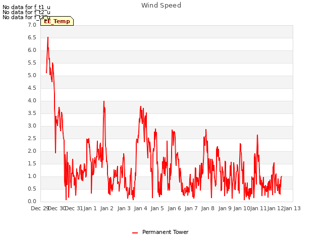 plot of Wind Speed