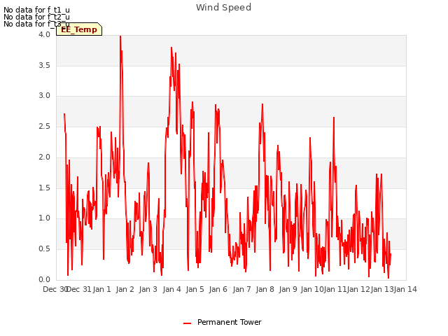 plot of Wind Speed