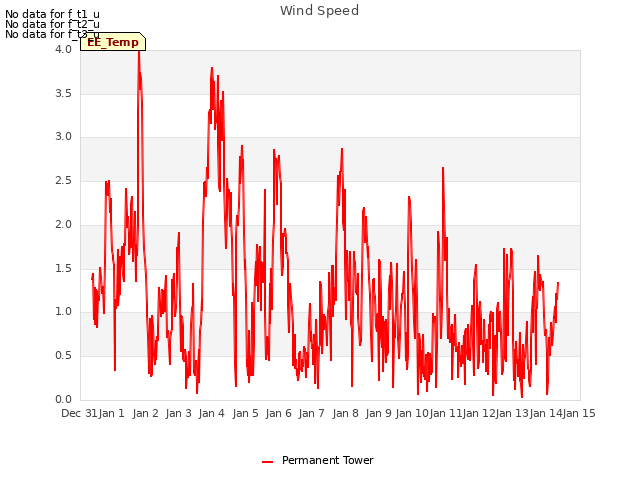 plot of Wind Speed