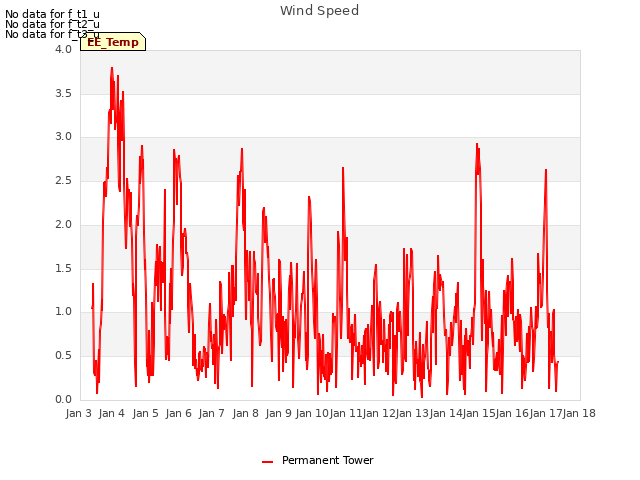 plot of Wind Speed